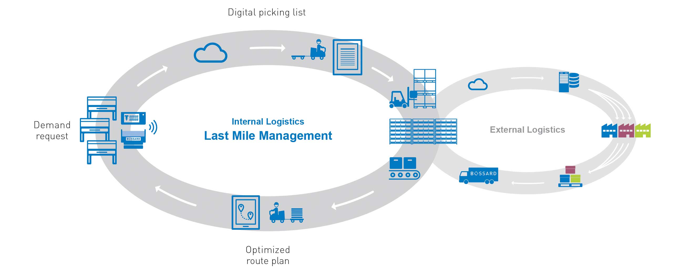 Internal Logistics – Last Miile Management