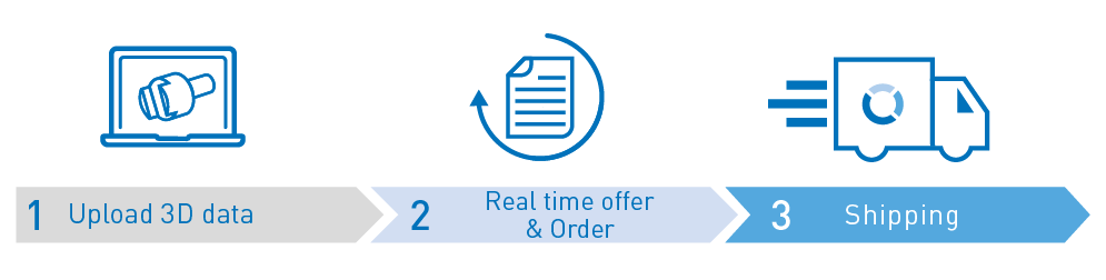 RMS process en